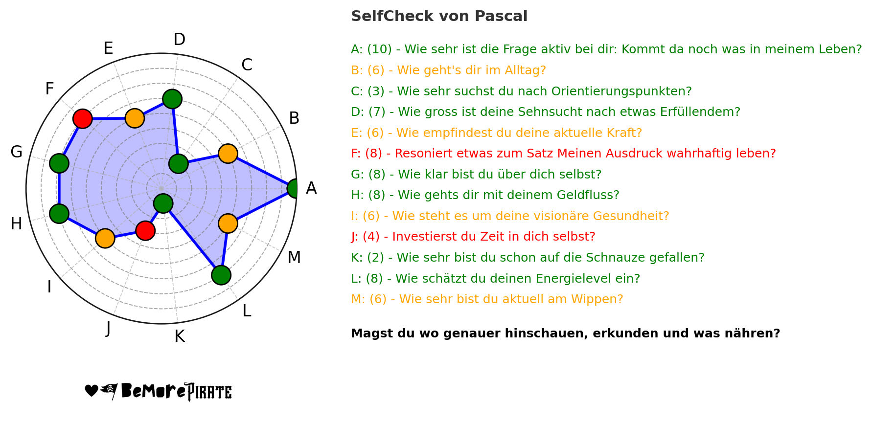 Beispiel einer persönlichen Self-Check-Auswertung 3
